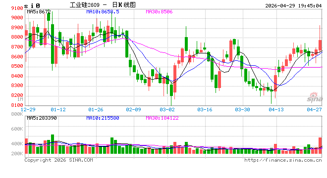 光大期货0429热点追踪：工业硅盘中增仓上行，关注反弹持续性