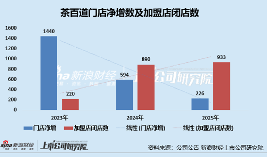 新式茶饮年报|茶百道：低基数反弹、股价较发行价跌超65% 门店扩张乏力净增226家加盟商闭店933家
