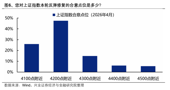 【兴证策略】本土机构投资者调查最新结果出炉：节后行情怎么看？