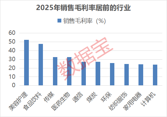 A股2025年销售毛利率排行榜：医药生物+计算机两大行业霸榜
