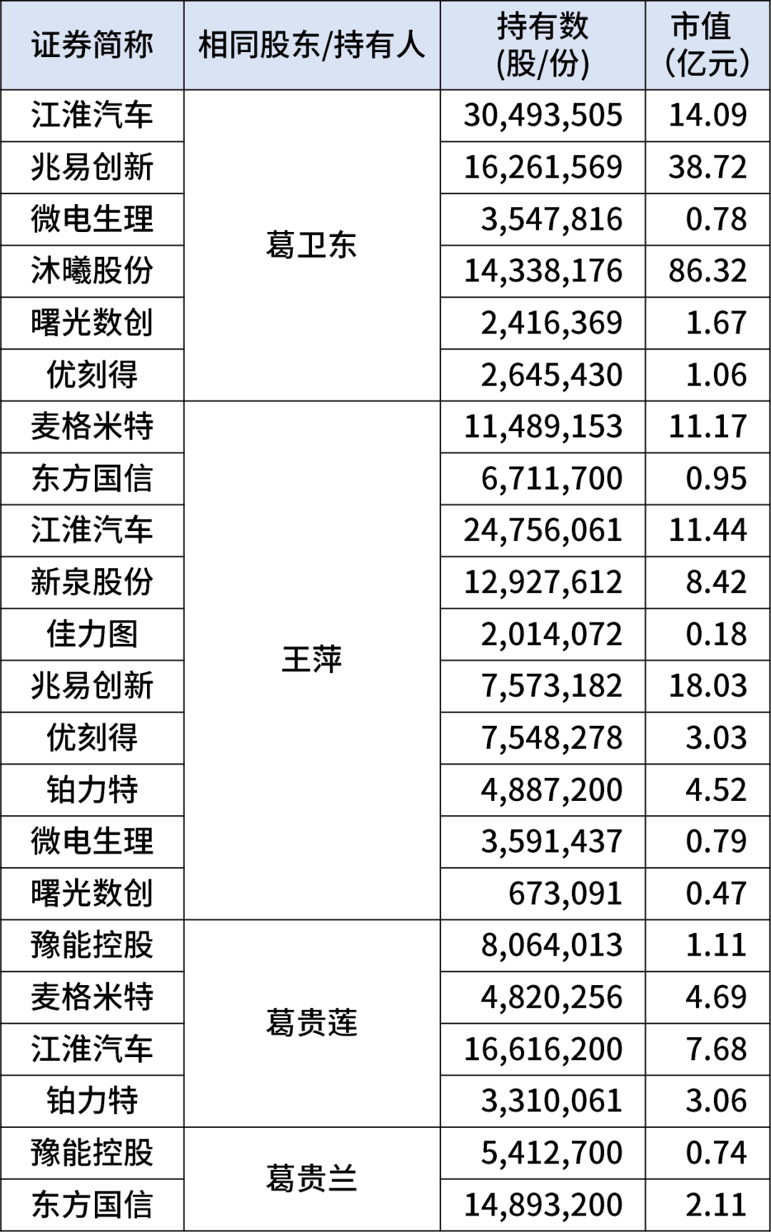 葛卫东家族，221亿元持仓曝光