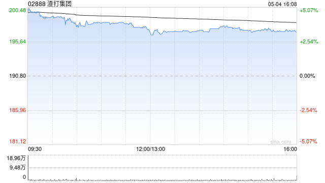 渣打集团盘中涨超5% 高盛将其目标价由237港元上调至243港元