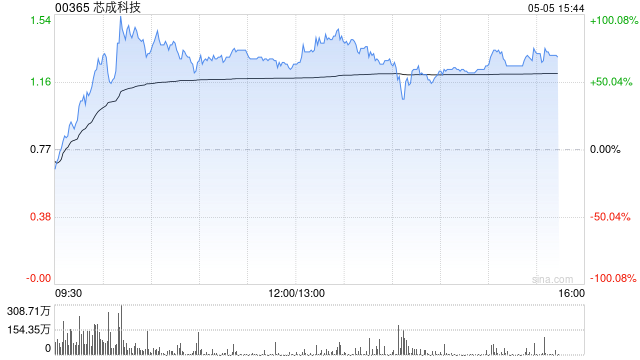 芯成科技今早一度翻倍 两个交易日股价累计涨幅高达400%